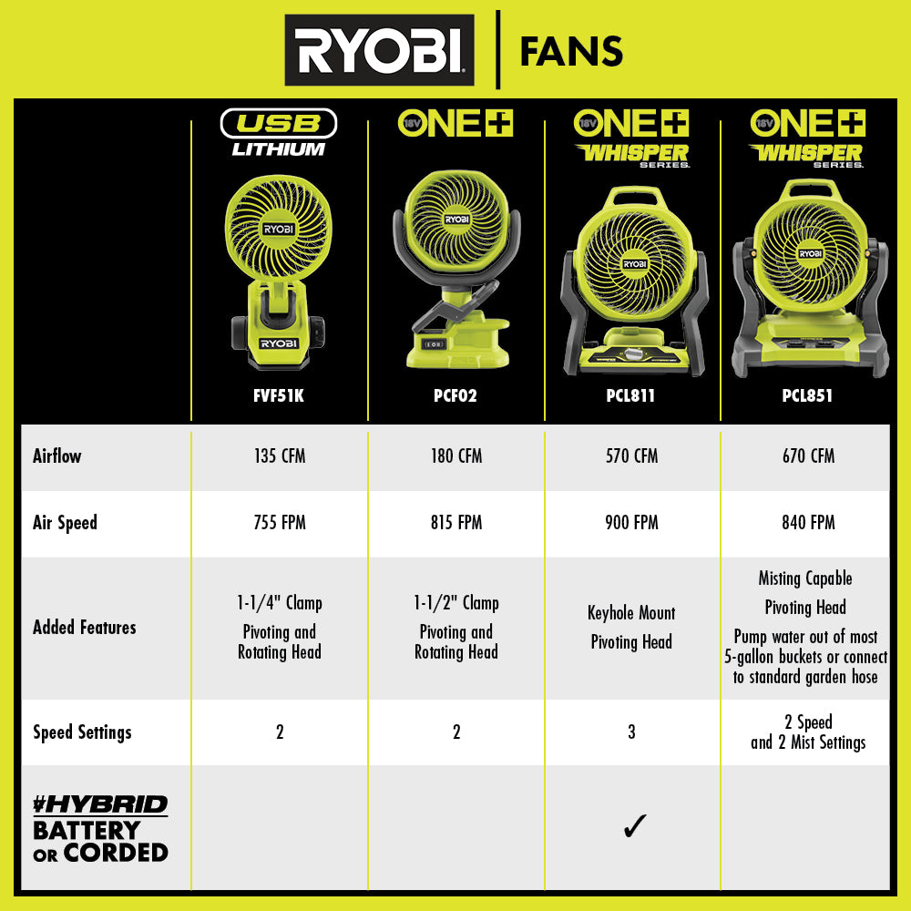 RYOBI 18V ONE+ WHISPER 系列 7.5" 桶式頂部噴霧風扇 RYOBI 良明（美國）